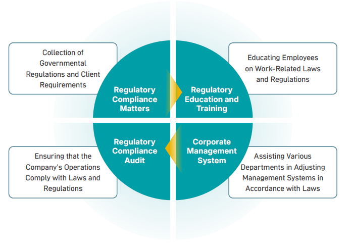 Group Regulatory Compliance